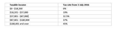 individual tax rates